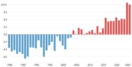 Grafico a barre della temperatura globale di ottobre dal 1979.