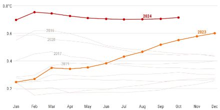 Grafico lineare dell'andamento della temperatura globale nel 2024 rispetto al 2023.