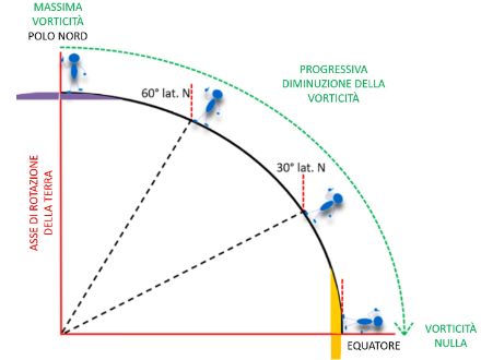 Schema che illustra la diminuzione della vorticità dal polo all'equatore. La linea rossa accanto all'omino rappresenta l'asse di rotazione della Terra che, come si può vedere, si allontana sempre di più dall'asse verticale della figura, riducendo così la vorticità. Possiamo immaginare che, spostandoci verso il Polo Sud, la vorticità aumenterà di nuovo, ma in direzione opposta. Fonte: MeteoSvizzera