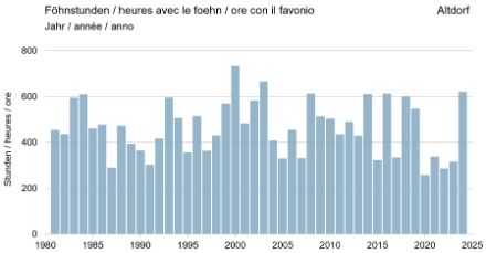 Grafico a barre che mostra la frequenza annuale delle ore di foehn ad Altdorf.