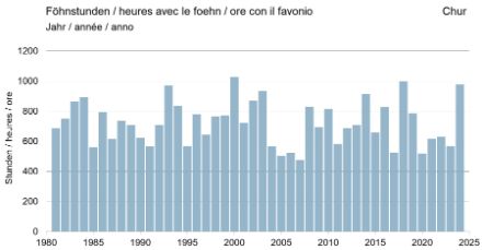 Grafico a barre che mostra la frequenza annuale delle ore di foehn a Coira.