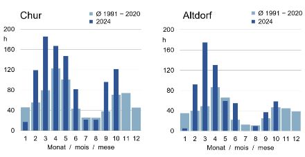 Grafico a barre della frequenza mensile del foehn a Coira e Altdorf