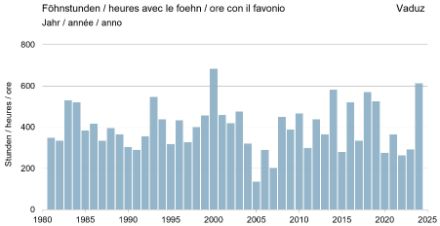 Grafico a barre che mostra la frequenza delle ore di favonio a Vaduz.
