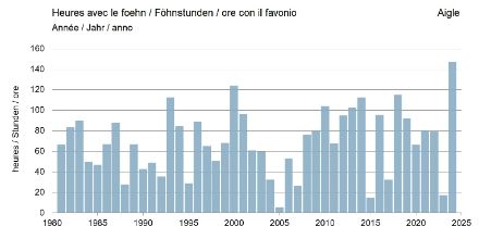 Grafico a barre che mostra la frequenza annuale delle ore di favonio ad Aigle.