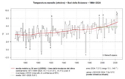 Grafico dell'andamento della temperatura media di ottobre del versante sudalpino dall’inizio delle misure nel 1864 al 2024. Le linee mostrano un generale aumento.