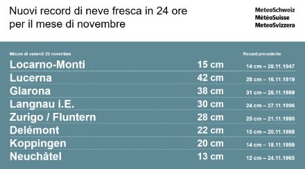 Alcuni record di neve fresca per il mese di novembre registrati durante l'evento del 21 novembre.