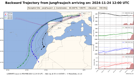 Traiettorie a ritroso per identificare la provenienza della massa d'aria in arrivo alla stazione sulla Jungfraujoch domenica a mezzogiorno, 24.11.2024 Fonte: MeteoSvizzera