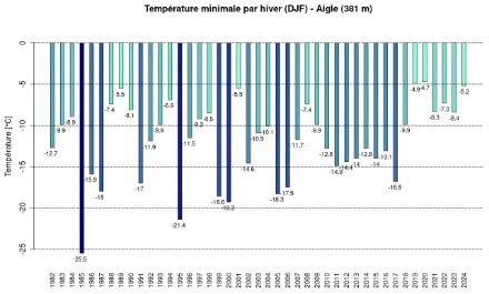Figura 3. Temperatura minima (in °C) per l'inverno (dicembre, gennaio, febbraio) misurata ad Aigle dall'inverno 1981/1982 all'inverno 2023/2024. 