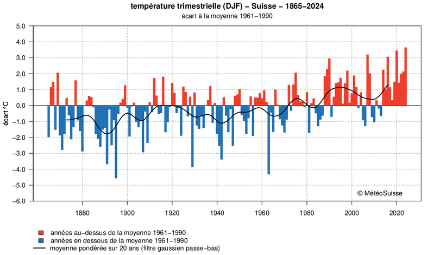 Figura 5. Anomalia (in °C) della temperatura media annua in Svizzera in inverno (dicembre, gennaio, febbraio) rispetto allo standard 1961-1990.