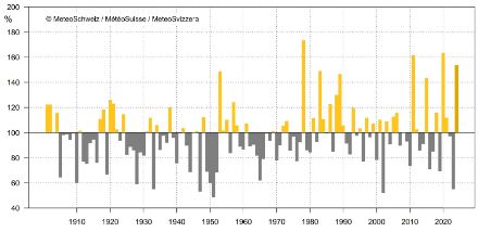 Fig. 2: Durata del soleggiamento nel mese di novembre ad Arosa dall'inizio delle misurazioni nel 1901, indicata in % rispetto alla norma 1991-2020. Il valore del 2024 (evidenziato a colori) include i dati fino al 28.11.2024. 