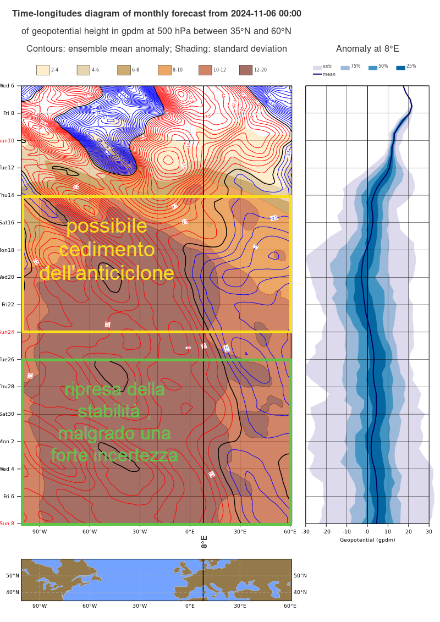 Fig. 2: diagramma di Hovmoeller per l’evoluzione a lungo termine sull’asse della regione alpina, 8°E