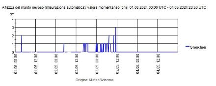 Fig. 7: Corrispondenti dati misurati (vedi fig. 6) alla stazione di Grenchen (SO).