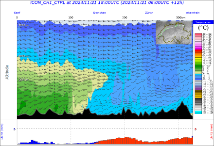Sezione trasversale dal Lago di Ginevra (sinistra) al Lago di Costanza (destra), modellata dal modello ICON-CH1 per giovedì sera alle 19:00: temperatura (aree colorate) e vento (pennacchi di vento) tra il suolo e i 3000 m. È facile notare come l'aria calda fluisca nei bassi strati nella metà occidentale del Paese, mentre l'aria fredda rimane nella metà orientale.