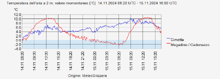 Andamento delle temperature a Cimetta 1661 mslm e Magadino 203 mslm