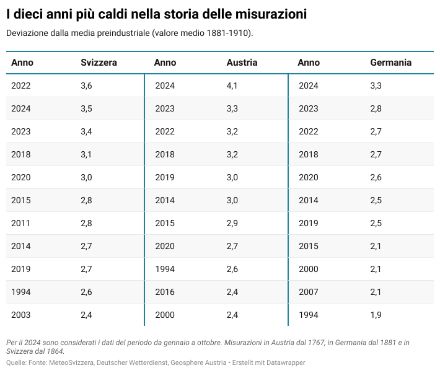 Tabella 1: i dieci anni più caldi dall’inizio delle misurazioni in Austria, Germania e Svizzera. Lo scarto è inteso rispetto alla media del periodo preindustriale (1881-1910). Misurazioni sono disponibili in Austria dal 1767, in Germania dal 1881, in Svizzera dal 1864. *Nota: il 2024 copre il periodo da gennaio a ottobre 