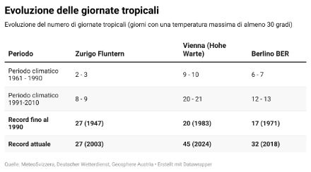 Tabella 2: l'andamento delle giornate tropicali (giornate con una temperatura massima di almeno 30 gradi) 