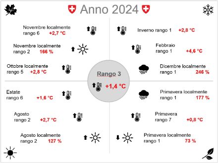 Fig. 1: Selezione di eventi speciali dell’anno 2024. I valori relativi alla temperatura (ad es. +2,8 °C) sono deviazioni dalla norma 1991-2020. I dati relativi alle precipitazioni e al soleggiamento mostrano la percentuale della norma 1991-2020 (norma = 100%). 
