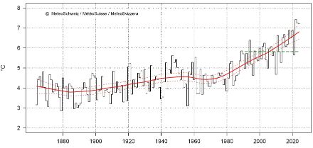 Fig. 2: La temperatura annuale in Svizzera dall'inizio delle misurazioni nel 1864. Il valore del 2024 è attualmente di 7,22 °C, cioè di 1,4 °C superiore alla norma 1991-2020 (linea tratteggiata verde). La linea rossa mostra l'andamento climatico, le linee rosse tratteggiate la relativa incertezza. Aggiornato al 18.12.2024.