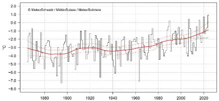 Fig. 3:  Temperatura invernale in Svizzera dall'inizio delle misurazioni nel 1864. L'inverno 2023/24 ha raggiunto 0,9 °C.  Si tratta di 2,8 °C in più della norma 1991-2020 (linea tratteggiata verde). La linea rossa mostra l'andamento climatico, le linee rosse tratteggiate mostrano la relativa incertezza. 