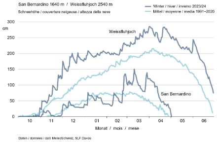 Fig. 4:  Altezza della neve nell'inverno 2023/24 nei siti di misurazione del Weissfluhjoch (Alpi orientali) e del San Bernardino (versante meridionale delle Alpi).