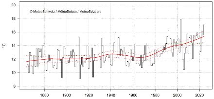 Figura 6: Temperatura di agosto in Svizzera dall'inizio delle misurazioni nel 1864. L'agosto 2024 ha raggiunto i 17,1 °C.  Si tratta di 2,7 °C al di sopra della norma 1991-2020 (linea tratteggiata verde). La linea rossa mostra l'andamento climatico, le linee rosse tratteggiate la relativa incertezza.