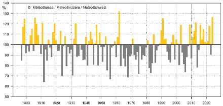 Figura 7:  Durata del soleggiamento di agosto a Ginevra dall'inizio delle misurazioni nel 1897, mostrata in percentuale della norma 1991-2020. I valori superiori alla norma sono indicati in giallo, quelli inferiori ad essa in grigio.