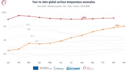 Grafico lineare dell'andamento della temperatura globale (in aumento).