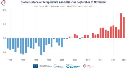 Grafico a barre dell'anomalia di temperatura a livello globale da settembre a novembre (in aumento).