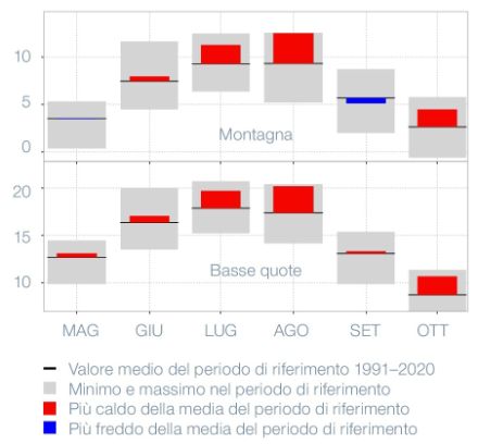 Deviazioni mensili della temperatura nel semestre estivo 2024 rispetto al periodo di riferimento 1991–2020 per la montagna e per le basse quote. Come base di calcolo vengono utilizzate le medie dei dati delle stazioni di misura al di sotto (basse quote).