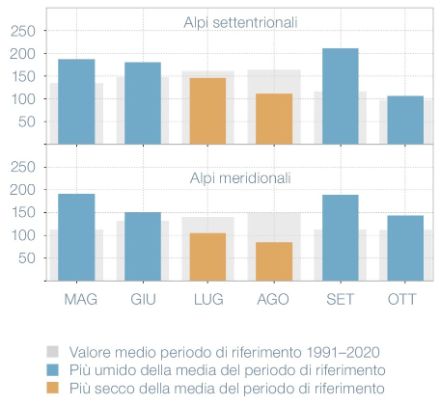 Deviazione mensile delle precipitazioni totali nel semestre estivo del 2024 rispetto al periodo di riferimento 1991-2020 per le Alpi settentrionali e meridionali.