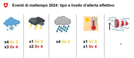 Eventi di maltempo nei quali le soglie del livello 3 (o più) sono state raggiunte.