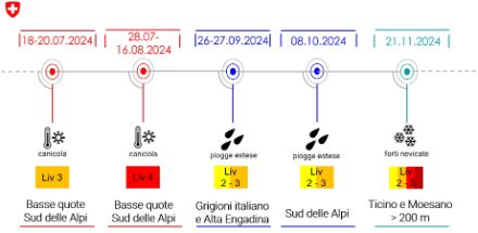 Elenco degli eventi di maltempo dell'anno 2024. Mostrata è la data, l'evento meteorologico (forti nevicate, forti piogge, temporali violenti estesi, canicola), il livello di allerta raggiunto e le regioni interessate (solo Sud delle Alpi ed Engadina).