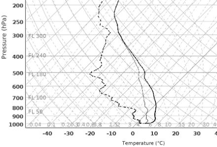 Figura 6: Profilo verticale della temperatura (linea di destra) e della temperatura di rugiada (linea di sinistra) nei pressi di Chiasso simulato dal modello numerico ICON-CH2 per mercoledì 1 gennaio 2025 alle ore 00 UTC. Saranno ancora presenti condizioni di inversione termica con aria più umida e fredda nei bassi strati atmosferici. 
