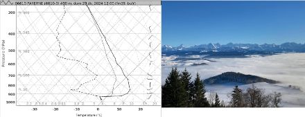 Figura 3: Sinistra: profilo verticale della temperatura (linea continua) e della temperatura di rugiada (linea tratteggiata) misurato dal radiosondaggio lanciato a Payerne domenica 29 dicembre alle ore 13. Destra: Panorama nei pressi di Bolligen (BE) che mostra la nebbia sull’Altopiano (da segnalazioni meteo App di MeteoSvizzera).