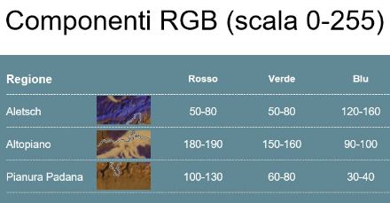 Componenti dei colori rosso, verde e blu nel prodotto Cloud Phase RGB mostrato sopra in varie regioni della Svizzera. Il mare di nebbia sull'Altopiano centrale contiene la più alta percentuale di tutte e tre le componenti cromatiche e appare quindi di colore bianco-beige.