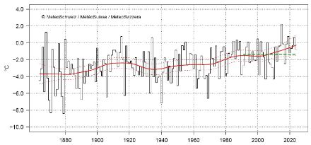 Fig. 1: Temperatura di dicembre in Svizzera dall'inizio delle misurazioni nel 1864. Il valore di dicembre 2024 è attualmente di -0,8 °C, valore di 0,6 °C superiore alla norma 1991-2020 (linea tratteggiata verde). La linea rossa mostra l'andamento climatico, le linee rosse tratteggiate la relativa incertezza. Aggiornato al 29.12.2024.