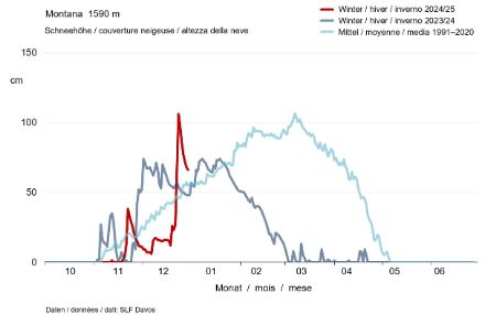 Fig. 2: Altezza del manto nevoso nell'inverno 2024/25 a Montana (VS) rispetto all'inverno precedente 2023/24 e alla media degli anni 1991-2020. 