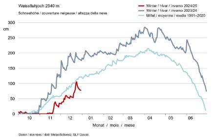 Fig. 3: Altezza della neve nell'inverno 2024/25 sul Weissfluhjoch (GR) rispetto all'inverno precedente 2023/24 e alla media degli anni 1991-2020. 
