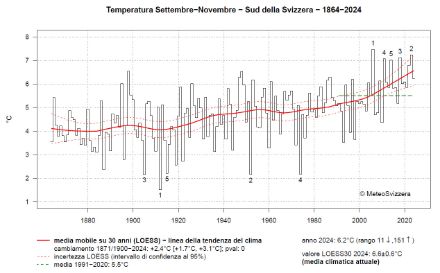 Fig. 1: Temperatura media dell’autunno (mesi di settembre, ottobre e novembre) a sud delle Alpi dal 1864 al 2024. La linea verde indica la norma 1991-2020, la linea rossa continua la tendenza climatica, le linee rosse tratteggiate la relativa incertezza.