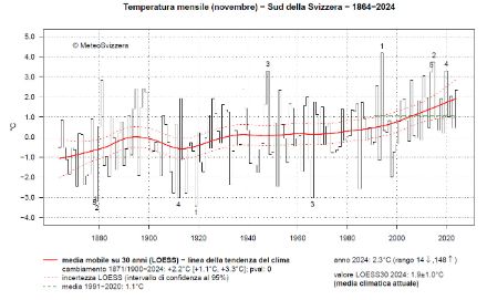 Fig. 1: Temperatura media di novembre del versante sudalpino dall’inizio delle misure nel 1864 al 2024. La linea verde tratteggiata rappresenta la norma 1991-2020. La linea rossa continua rappresenta l’andamento climatico, le linee rosse tratteggiate la sua incertezza.