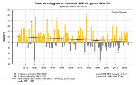 Fig. 3: Numero di ore di sole dell’autunno a Lugano dall’inizio delle misure nel 1901 al 2024, rappresentato come percentuale della norma 1991-2020. 