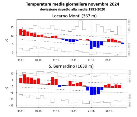 Fig. 3: Andamento della temperatura media giornaliera in novembre 2024 a Locarno Monti (sopra) e a San Bernardino (sotto). Le barre rosse (blu) denotano valori superiori (inferiori) alla norma 1991-2020, rappresentata dalla linea nera continua. Le linee tratteggiate mostrano la deviazione standard, mentre le barre grigie gli estremi del periodo 1864-2023 (1883-2023 per Locarno Monti). 
