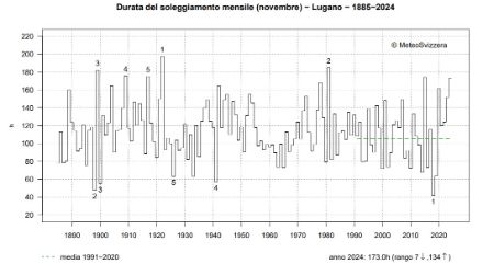 Fig. 6: Durata del soleggiamento in novembre a Lugano dall’inizio delle misure nel 1885 al 2024 (ore).