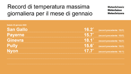 Ieri (sabato 25.1.2025) sono stati registrati nuovi record di temperatura massima giornaliera per il mese di gennaio alle stazioni di San Gallo, Payerne, Ginevra, Pully e Nyon.   