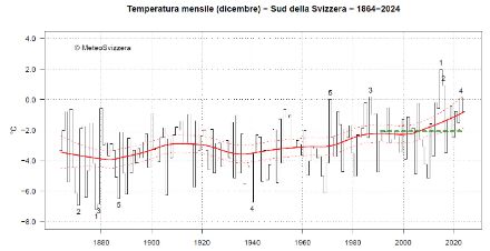 Fig. 1: Temperatura media di dicembre del versante sudalpino dall’inizio delle misure nel 1864 al 2024. La linea verde tratteggiata rappresenta la norma 1991-2020. La linea rossa continua rappresenta l’andamento climatico, le linee rosse tratteggiate la sua incertezza. 