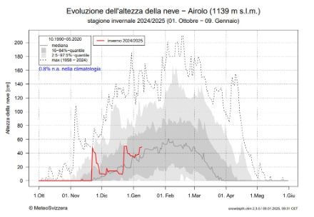 Figura 5: Altezza della neve ad Airolo, climatologia (in grigio) e inverno 2024/25 (in rosso). 