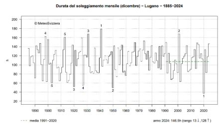 Fig. 6: Durata del soleggiamento dicembre a Lugano dall’inizio delle misure nel 1885 al 2024 (ore di sole). 