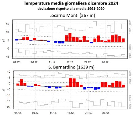 Fig. 3: Andamento della temperatura media giornaliera in novembre 2024 a Locarno Monti (sopra) e a San Bernardino (sotto). Le barre rosse (blu) denotano valori superiori (inferiori) alla norma 1991-2020, rappresentata dalla linea nera continua. Le linee tratteggiate mostrano la deviazione standard, mentre le barre grigie gli estremi del periodo 1864-2023 (1883-2023 per Locarno Monti). 