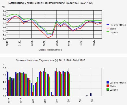 Diagrammi della temperatura e del soleggiamento
