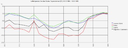 Diagramma delle temperature minime in Ticino